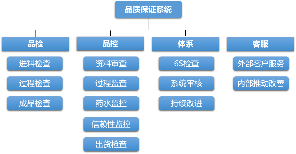 质保系统